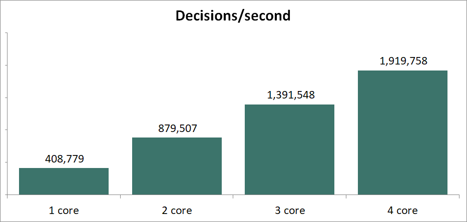 4 cores 1.9M decisions per second