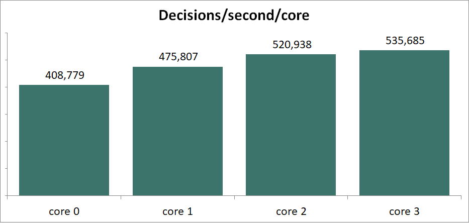500,000 decisions per second