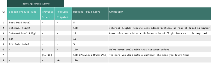 booking fraud decision table