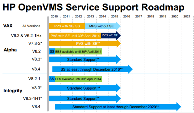 HP OpenVMS Service Support Roadmap